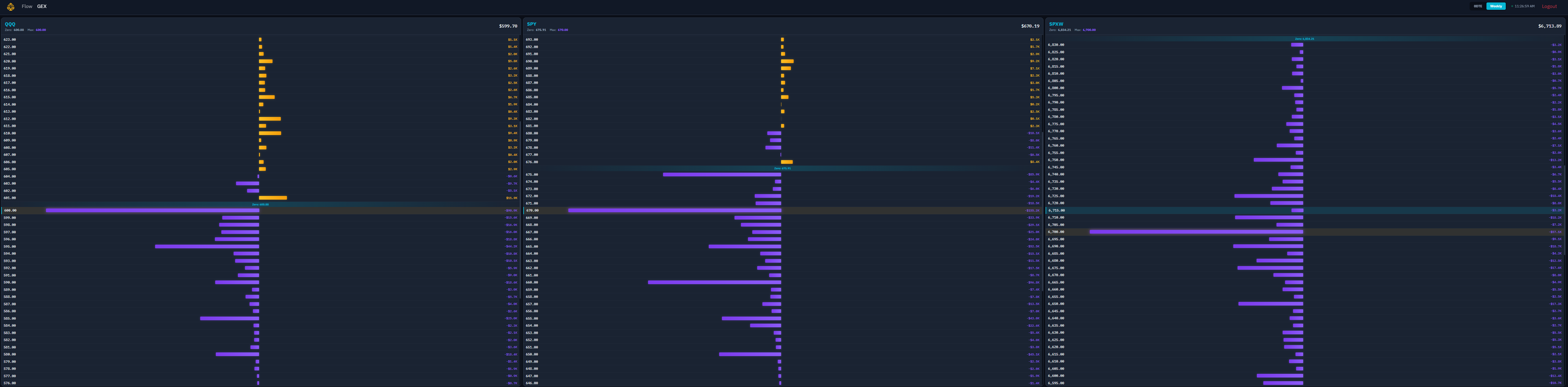 GEX Heatmap showing gamma exposure levels across SPY, QQQ, and IWM with color-coded intensity